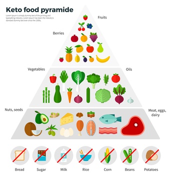 Keto Ketogene Ernährungspyramide